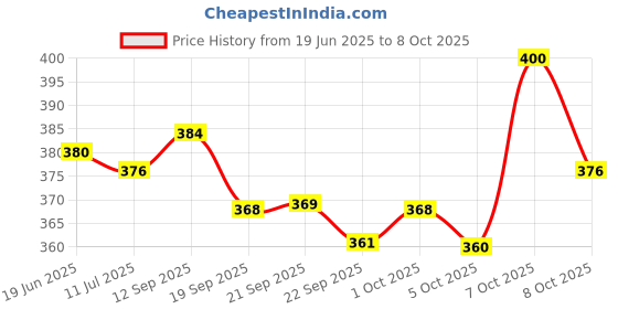 flipkart.com flair 132055 FC - 512 BasicCalculator flair Price History Graph from 19 Jun 2025 to 7 Oct 2025