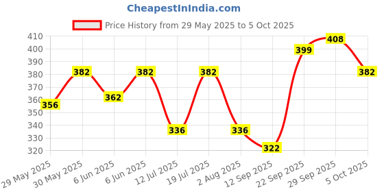 flipkart.com flair 133625 FC - 320 BasicCalculator flair Price History Graph from 29 May 2025 to 5 Oct 2025