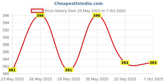 flipkart.com flair 133632 FC - 501TX BasicCalculator flair Price History Graph from 23 May 2025 to 7 Oct 2025