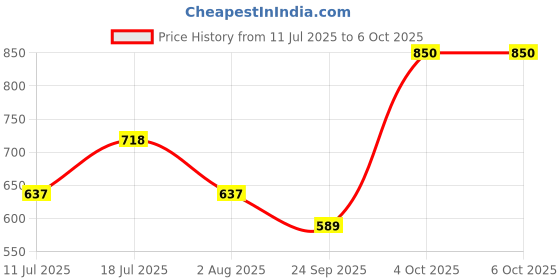 flipkart.com flair 133649 FC - 900TX BasicCalculator flair Price History Graph from 11 Jul 2025 to 6 Oct 2025