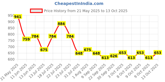 flipkart.com flair 134356 FC - 450 BasicCalculator flair Price History Graph from 21 May 2025 to 13 Oct 2025