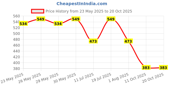 flipkart.com flair 143747 FC - 309BL Basic Calculator flair Price History Graph from 23 May 2025 to 20 Oct 2025
