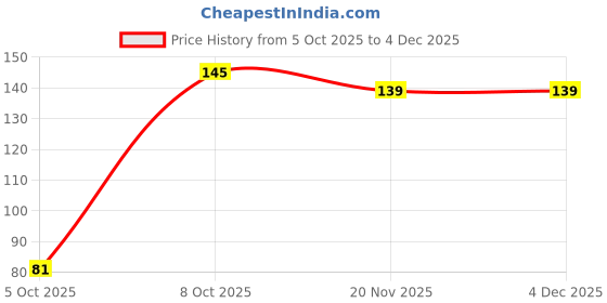 flipkart.com flair 2.0 lead Pencil flair Price History Graph from 5 Oct 2025 to 4 Dec 2025