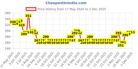 flipkart.com flair 2.0mm Mechanical Extra Dark 2B Pencils(MickeyFriends+Princess+Thrill) Combo Pack Pencil flair Price History Graph from 17 May 2025 to 1 Dec 2025