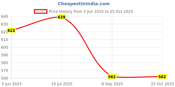 flipkart.com bakewareind Flair 8” Straight Icing Palette Knife,Stainless Steel Full Cake Maker Cake Maker bakewareind Price History Graph from 5 Jun 2025 to 24 Oct 2025