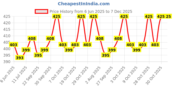 flipkart.com flair 8901765144218 FC-837 Desktop Series FinancialCalculator flair Price History Graph from 6 Jun 2025 to 7 Dec 2025