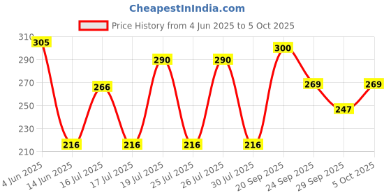 flipkart.com flair Accu-Matic Geometry Box flair Price History Graph from 4 Jun 2025 to 5 Oct 2025