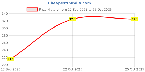 flipkart.com flair Big Writer Ball Pen flair Price History Graph from 17 Sep 2025 to 22 Oct 2025