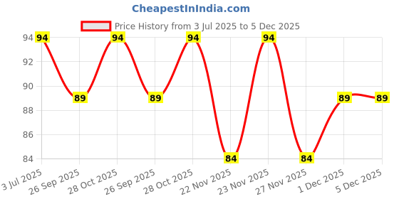 flipkart.com flair Carbonix 0.7 mm Ball Pen Box Pack | Liquid Ink, Smart Grip With Extra Smooth Ball Pen flair Price History Graph from 3 Jul 2025 to 5 Dec 2025