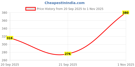 flipkart.com flair creative ACRYLIC Paint Marker flair creative Price History Graph from 20 Sep 2025 to 1 Nov 2025