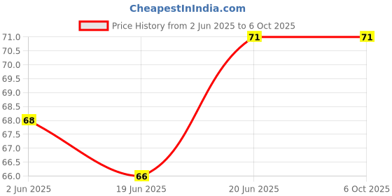 flipkart.com flair Creative Cube Eraser Set Of 10 Non-Toxic Eraser flair Price History Graph from 2 Jun 2025 to 6 Oct 2025