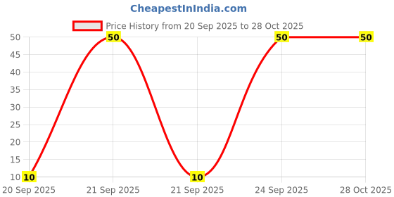 flipkart.com flair creative Dart Extra dark Pencil Pack of 10 Pencil flair creative Price History Graph from 20 Sep 2025 to 28 Oct 2025