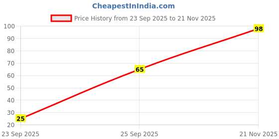 flipkart.com flair creative Dura Bold Water Color flair creative Price History Graph from 23 Sep 2025 to 21 Nov 2025