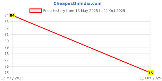 flipkart.com flair creative Dura Chisel Water Color flair creative Price History Graph from 13 May 2025 to 11 Oct 2025