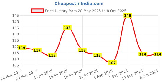 flipkart.com flair creative Erasable Highlighter flair creative Price History Graph from 28 May 2025 to 7 Oct 2025