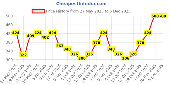 flipkart.com flair creative Gem Pencil flair creative Price History Graph from 27 May 2025 to 5 Dec 2025