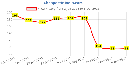 flipkart.com flair Creative Pastel Highlighter Set (Set of 5, Multicolor) flair Price History Graph from 2 Jun 2025 to 6 Oct 2025