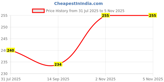 flipkart.com flair creative PASTELA Pencil Kit Pencil flair creative Price History Graph from 31 Jul 2025 to 4 Nov 2025