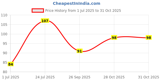 flipkart.com flair creative RiteGood Extra Dark Pencil Kit Pencil (Set of 5) x Pack of 3 Pencil flair creative Price History Graph from 1 Jul 2025 to 30 Oct 2025