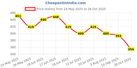 flipkart.com flair creative XO Pencil Pencil flair creative Price History Graph from 24 May 2025 to 28 Oct 2025
