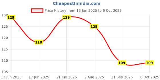 flipkart.com flair Cube Eraser Neon Series With Glue Drops Non-Toxic Eraser flair Price History Graph from 13 Jun 2025 to 6 Oct 2025
