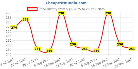 flipkart.com flair Einstein Geometry Box flair Price History Graph from 5 Jul 2025 to 26 Nov 2025