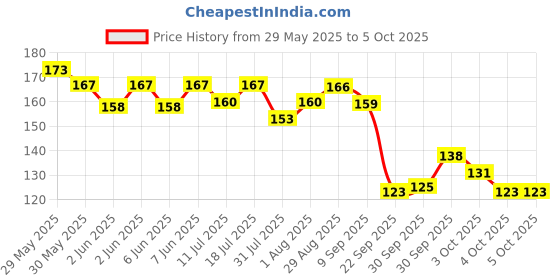 flipkart.com flair Ezee Click Jar Of Ball Pen flair Price History Graph from 29 May 2025 to 5 Oct 2025