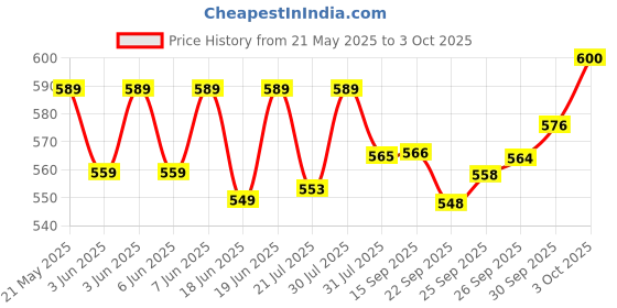 flipkart.com flair FC - 309BL FC - 309BL BasicCalculator flair Price History Graph from 21 May 2025 to 3 Oct 2025