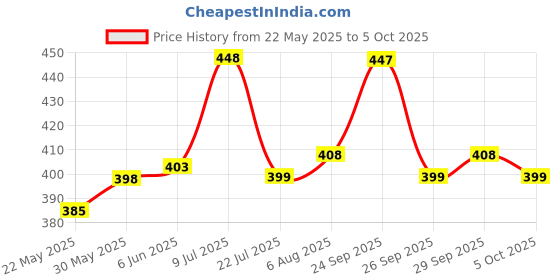 flipkart.com flair FC-400 FC BasicCalculator flair Price History Graph from 22 May 2025 to 5 Oct 2025