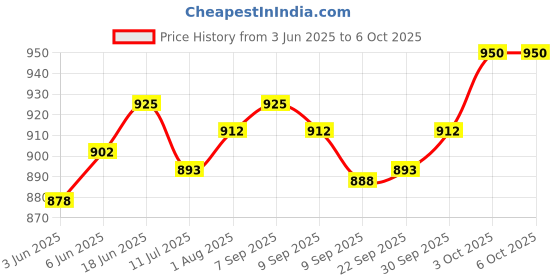 flipkart.com flair FC- 450 Desktop Series Check & Correct Basic Calculator flair Price History Graph from 3 Jun 2025 to 5 Oct 2025