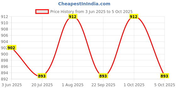 flipkart.com flair FC-450 FC-450 Basic Calculator flair Price History Graph from 3 Jun 2025 to 5 Oct 2025
