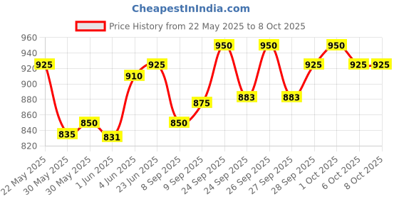 flipkart.com flair FC - 450 FC - 450 BasicCalculator flair Price History Graph from 22 May 2025 to 8 Oct 2025