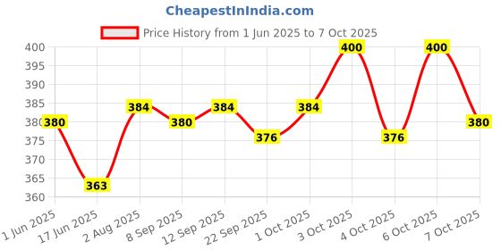 flipkart.com flair FC-512II FC-512II BasicCalculator flair Price History Graph from 1 Jun 2025 to 6 Oct 2025