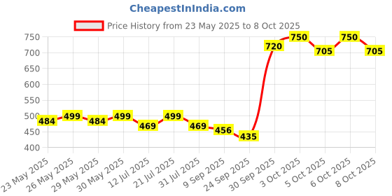 flipkart.com flair FC 600 BasicCalculator flair Price History Graph from 23 May 2025 to 8 Oct 2025