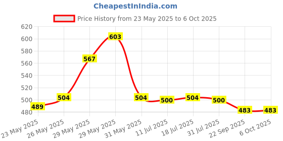 flipkart.com flair FC-82MS (240 Functions) ScientificCalculator flair Price History Graph from 23 May 2025 to 6 Oct 2025