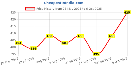 flipkart.com flair FC- 837 Desktop Series 112 Steps Check & Correct BasicCalculator flair Price History Graph from 26 May 2025 to 6 Oct 2025
