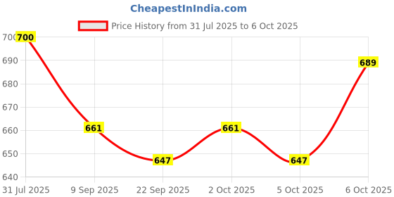 flipkart.com flair FC-991 MS FC-991 MS Scientific Calculator flair Price History Graph from 31 Jul 2025 to 6 Oct 2025