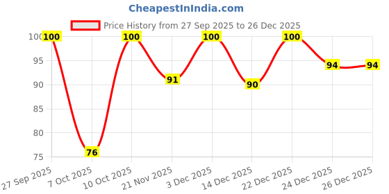 flipkart.com Flair Glass Gel Pen Pack of 10 Pens -Black Ink Gel Pen flair Price History Graph from 27 Sep 2025 to 25 Dec 2025