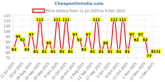 flipkart.com flair Hotline 0.7 to 1 mm Metal Tip Fine Liner | 10 Vivid Colors , Comfortable Grip Fineliner Pen flair Price History Graph from 11 Jul 2025 to 4 Dec 2025