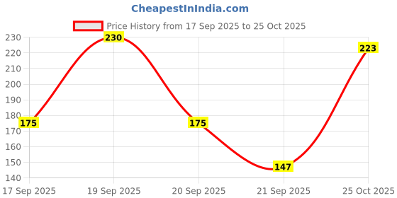 flipkart.com flair Inky Series Woody Fountain Pen flair Price History Graph from 17 Sep 2025 to 25 Oct 2025