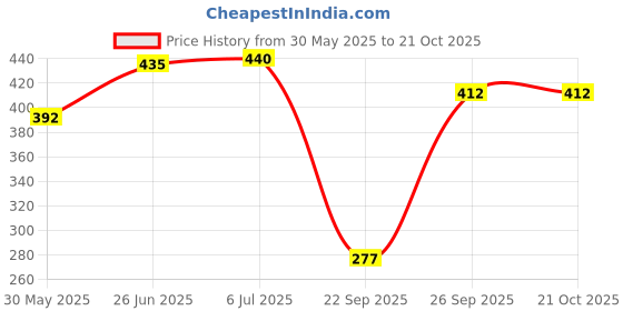 flipkart.com flair Inky X-Large Jumbo by THE MARK Ink Cartridge flair Price History Graph from 30 May 2025 to 19 Oct 2025