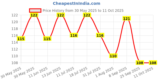 flipkart.com flair Pastel Highlighter flair Price History Graph from 30 May 2025 to 10 Oct 2025