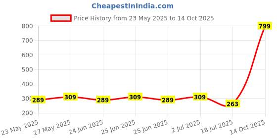 flipkart.com flair Plastic Grocery Container - 2.4 L, 6 L, 8 L flair Price History Graph from 23 May 2025 to 14 Oct 2025