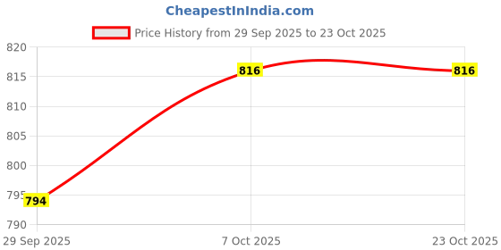 flipkart.com flair POP Insulated Steel Water Bottle| Thermosteel Flask, up to 24 Hours Hot & Cold | 750 ml Water Bottle flair Price History Graph from 29 Sep 2025 to 22 Oct 2025