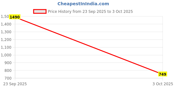flipkart.com flair Silvermax Insulated Casserole 800 ML, 1200 ML & 1800 ML Blue Color Pack of 3 Serve Casserole Set flair Price History Graph from 23 Sep 2025 to 3 Oct 2025