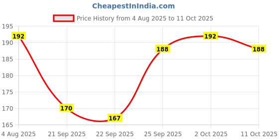 flipkart.com flair Sonic X | Water Proof Ink For Smooth Flow System | Gel Pen flair Price History Graph from 4 Aug 2025 to 11 Oct 2025