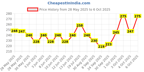flipkart.com flair SRX 0.7 mm Retractable Ball Pen Jar | Triangular Body Design For Better Grip Ball Pen flair Price History Graph from 28 May 2025 to 4 Oct 2025