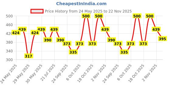 flipkart.com flair SRX 0.7 mm Retractable Ball Pen Stand | Triangular Body Design For Better Grip Ball Pen flair Price History Graph from 24 May 2025 to 22 Nov 2025