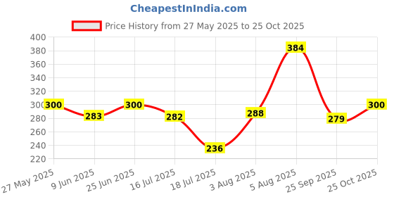 flipkart.com flair Sunny Ball Pen flair Price History Graph from 27 May 2025 to 25 Oct 2025