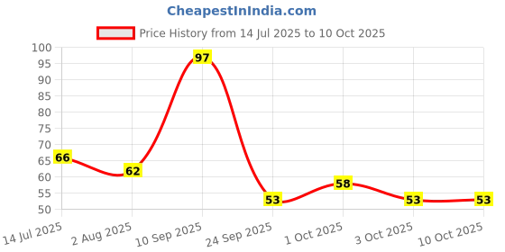 flipkart.com flair Super Glow Highlighter with Correction Pen flair Price History Graph from 14 Jul 2025 to 9 Oct 2025